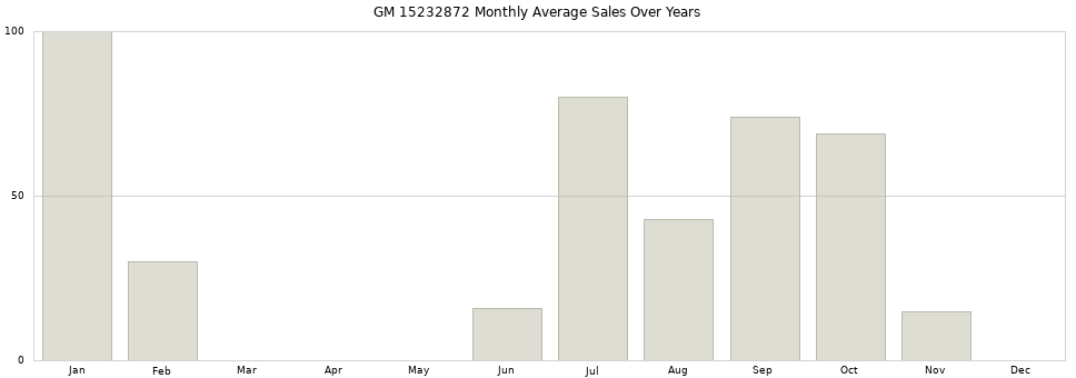 GM 15232872 monthly average sales over years from 2014 to 2020.