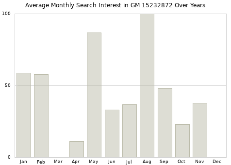 Monthly average search interest in GM 15232872 part over years from 2013 to 2020.