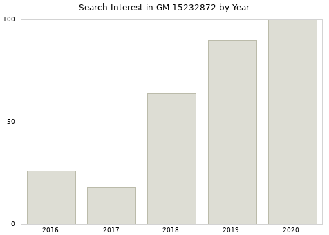 Annual search interest in GM 15232872 part.