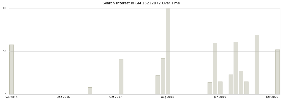 Search interest in GM 15232872 part aggregated by months over time.
