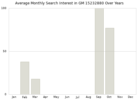 Monthly average search interest in GM 15232880 part over years from 2013 to 2020.