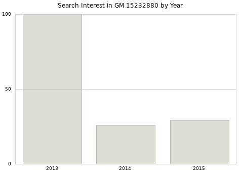 Annual search interest in GM 15232880 part.