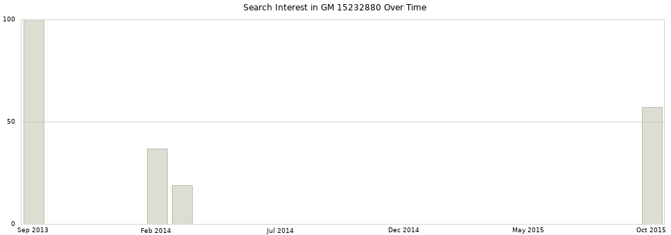 Search interest in GM 15232880 part aggregated by months over time.