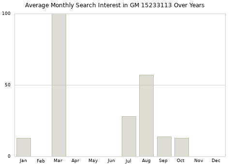 Monthly average search interest in GM 15233113 part over years from 2013 to 2020.