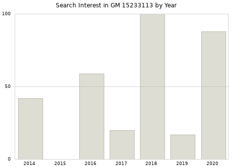 Annual search interest in GM 15233113 part.