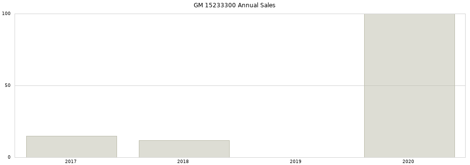 GM 15233300 part annual sales from 2014 to 2020.