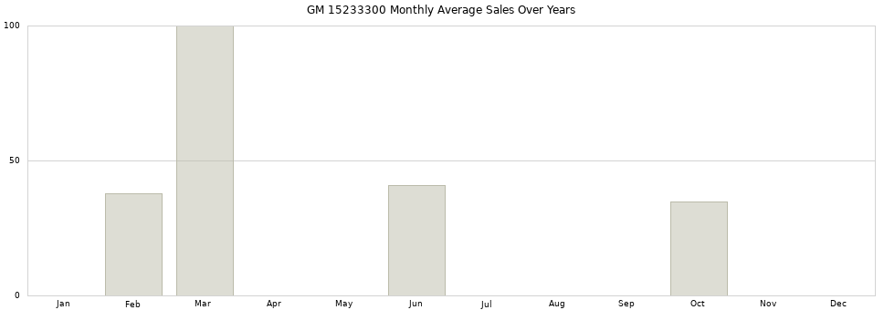 GM 15233300 monthly average sales over years from 2014 to 2020.