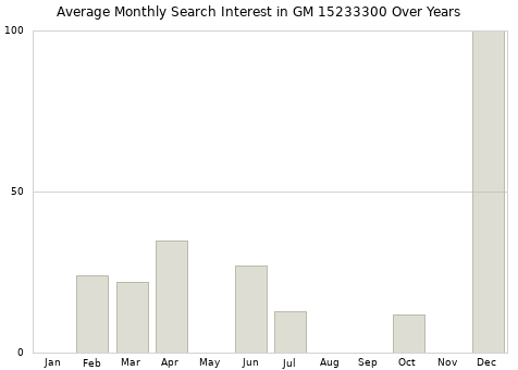 Monthly average search interest in GM 15233300 part over years from 2013 to 2020.