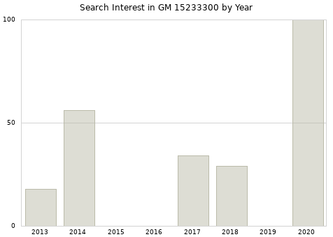 Annual search interest in GM 15233300 part.