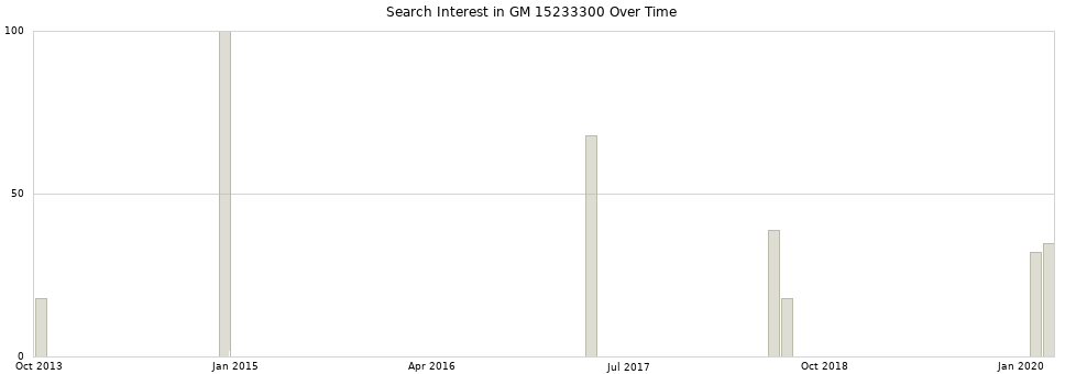 Search interest in GM 15233300 part aggregated by months over time.