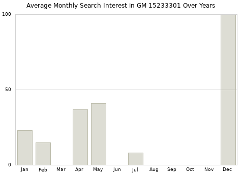 Monthly average search interest in GM 15233301 part over years from 2013 to 2020.