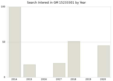 Annual search interest in GM 15233301 part.