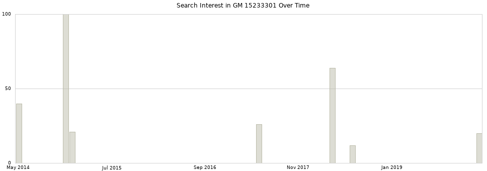Search interest in GM 15233301 part aggregated by months over time.