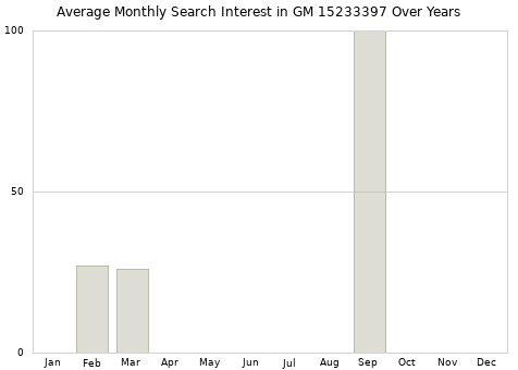 Monthly average search interest in GM 15233397 part over years from 2013 to 2020.