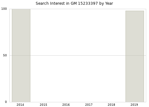 Annual search interest in GM 15233397 part.