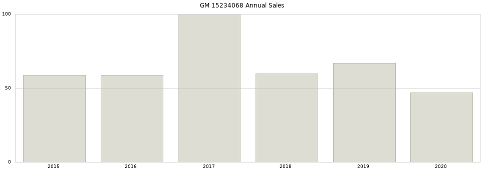 GM 15234068 part annual sales from 2014 to 2020.