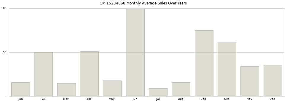 GM 15234068 monthly average sales over years from 2014 to 2020.