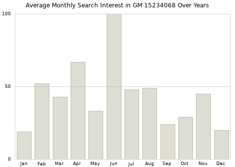 Monthly average search interest in GM 15234068 part over years from 2013 to 2020.