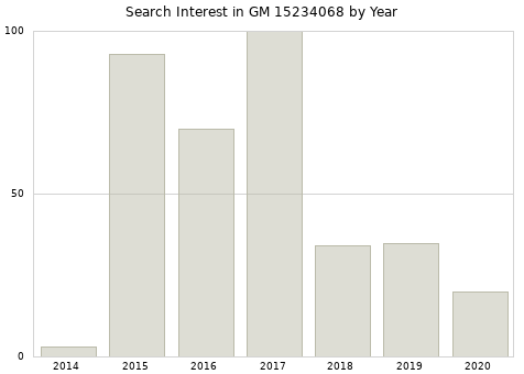 Annual search interest in GM 15234068 part.