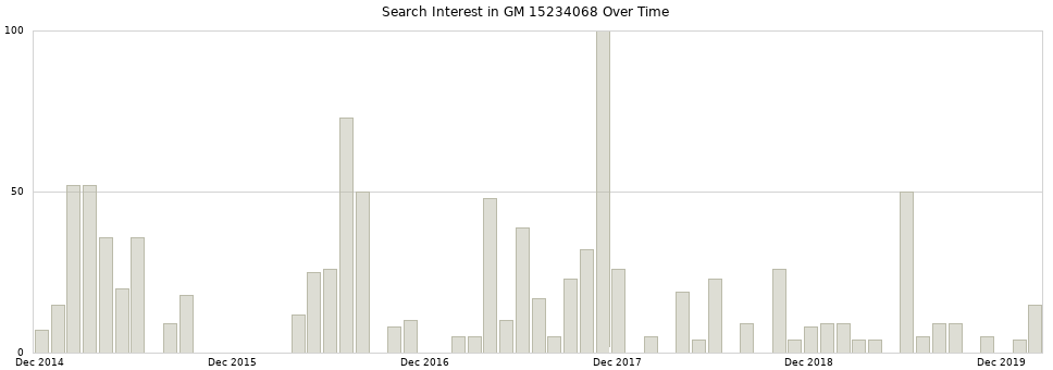 Search interest in GM 15234068 part aggregated by months over time.