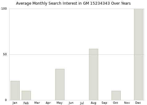 Monthly average search interest in GM 15234343 part over years from 2013 to 2020.