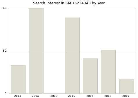Annual search interest in GM 15234343 part.