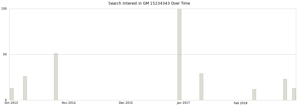 Search interest in GM 15234343 part aggregated by months over time.