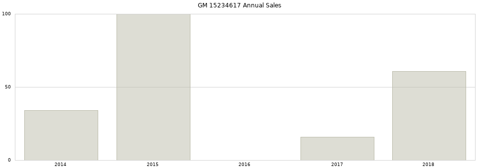 GM 15234617 part annual sales from 2014 to 2020.