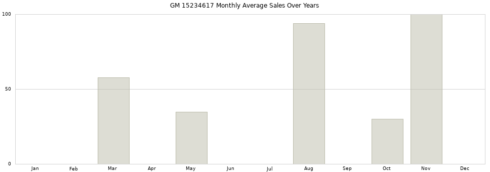 GM 15234617 monthly average sales over years from 2014 to 2020.