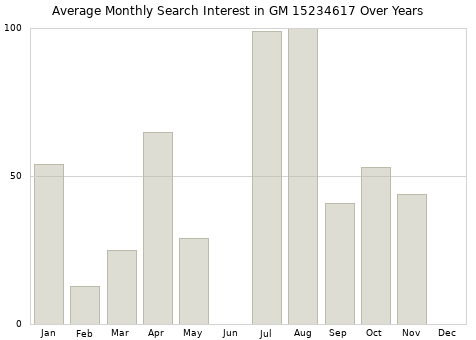 Monthly average search interest in GM 15234617 part over years from 2013 to 2020.