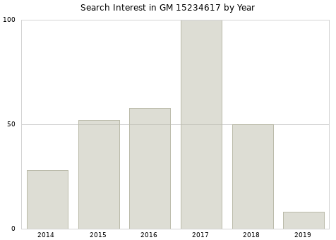 Annual search interest in GM 15234617 part.