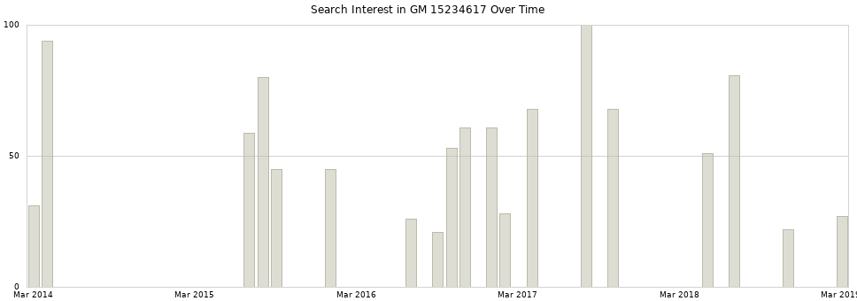 Search interest in GM 15234617 part aggregated by months over time.