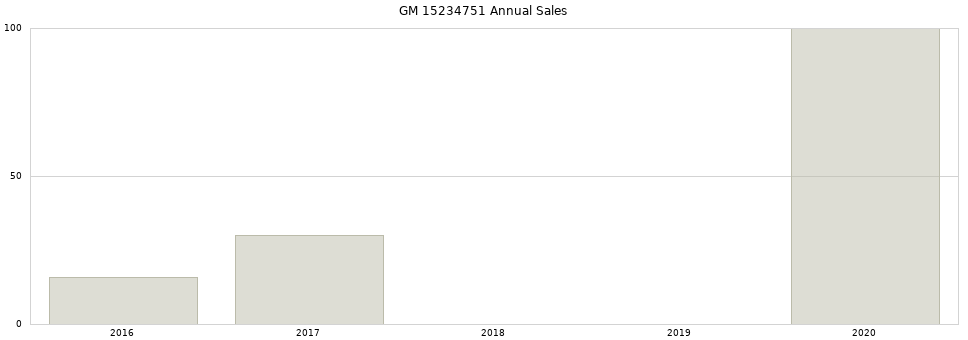 GM 15234751 part annual sales from 2014 to 2020.