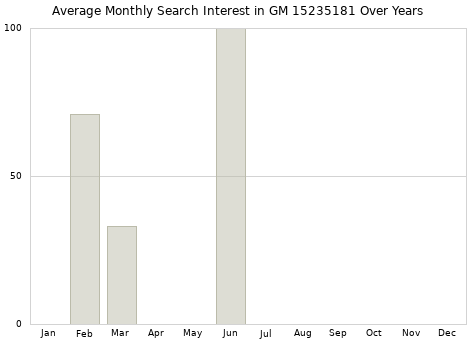 Monthly average search interest in GM 15235181 part over years from 2013 to 2020.