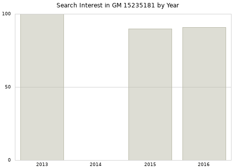 Annual search interest in GM 15235181 part.
