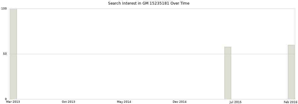 Search interest in GM 15235181 part aggregated by months over time.