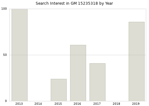 Annual search interest in GM 15235318 part.