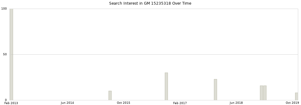 Search interest in GM 15235318 part aggregated by months over time.