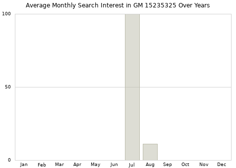 Monthly average search interest in GM 15235325 part over years from 2013 to 2020.