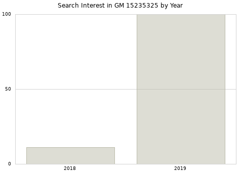 Annual search interest in GM 15235325 part.