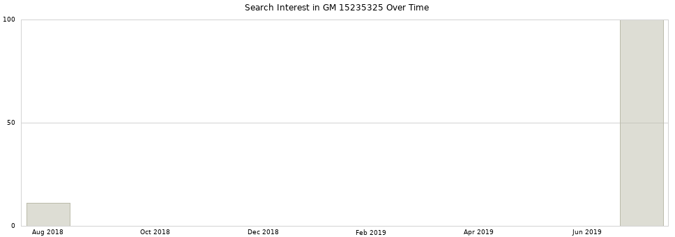 Search interest in GM 15235325 part aggregated by months over time.