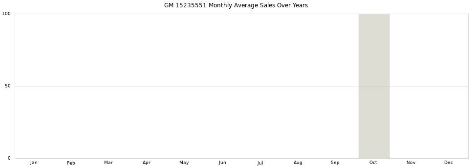 GM 15235551 monthly average sales over years from 2014 to 2020.