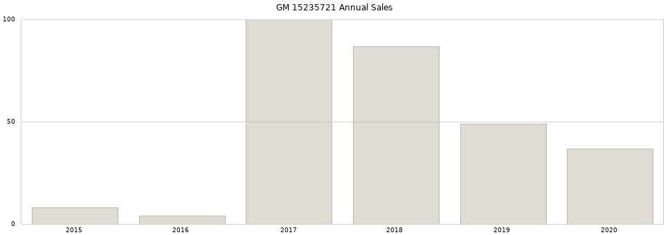 GM 15235721 part annual sales from 2014 to 2020.