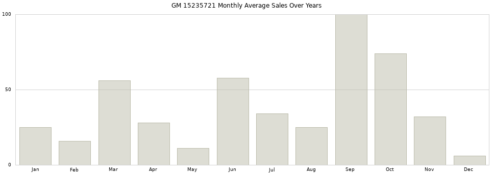 GM 15235721 monthly average sales over years from 2014 to 2020.