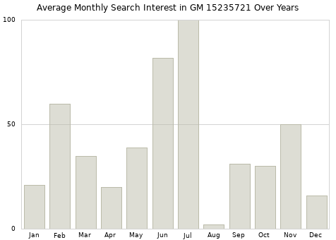 Monthly average search interest in GM 15235721 part over years from 2013 to 2020.