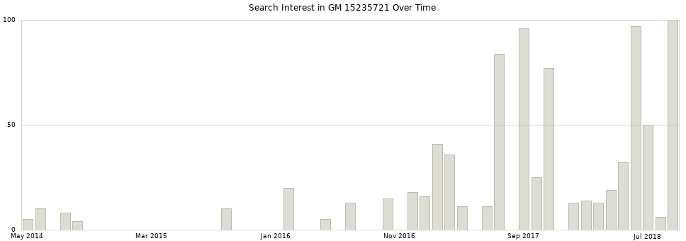Search interest in GM 15235721 part aggregated by months over time.