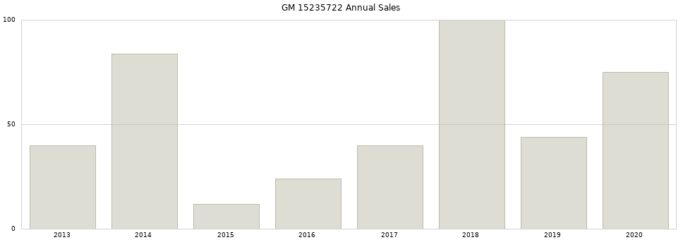 GM 15235722 part annual sales from 2014 to 2020.