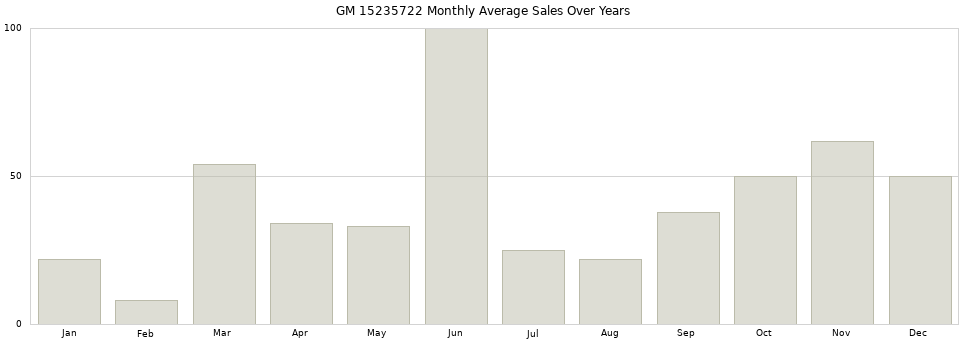 GM 15235722 monthly average sales over years from 2014 to 2020.
