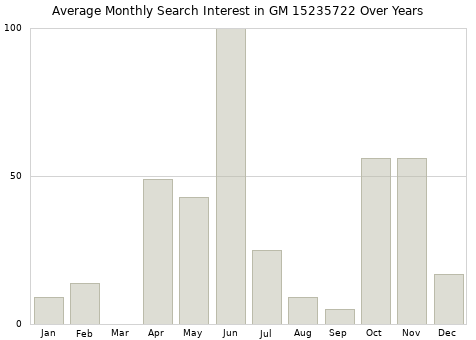 Monthly average search interest in GM 15235722 part over years from 2013 to 2020.