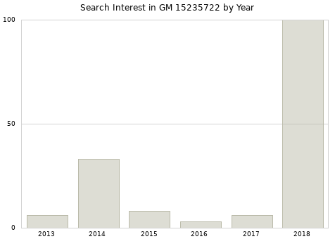 Annual search interest in GM 15235722 part.